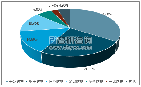 2020年手部安全防护用品市场规模预计将超300亿元