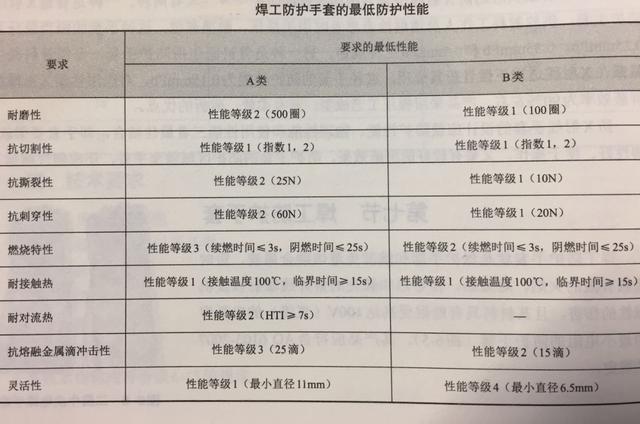 如何选择焊工防护手套？