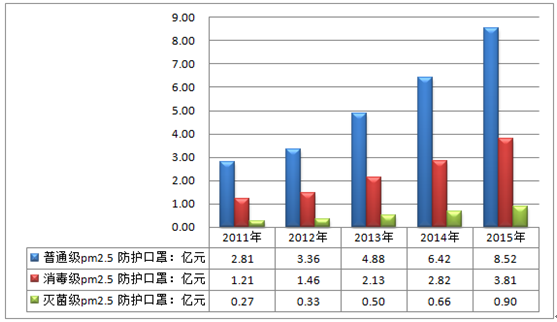 【综合】2016年中国PM2.5 防护口罩主要细分规模情况分析统计