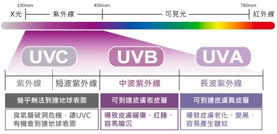 【贴士】什么是纺织品的抗紫外线整理，常见的紫外吸收剂有哪些？