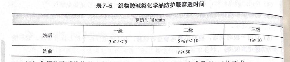 【贴士】酸碱类化学品防护服分为哪些等级及性能要求