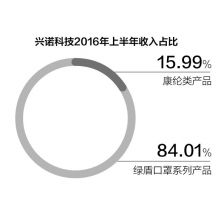 【综合】防霾口罩业务“靠天吃饭” 兴诺科技拓展产品线平抑风险
