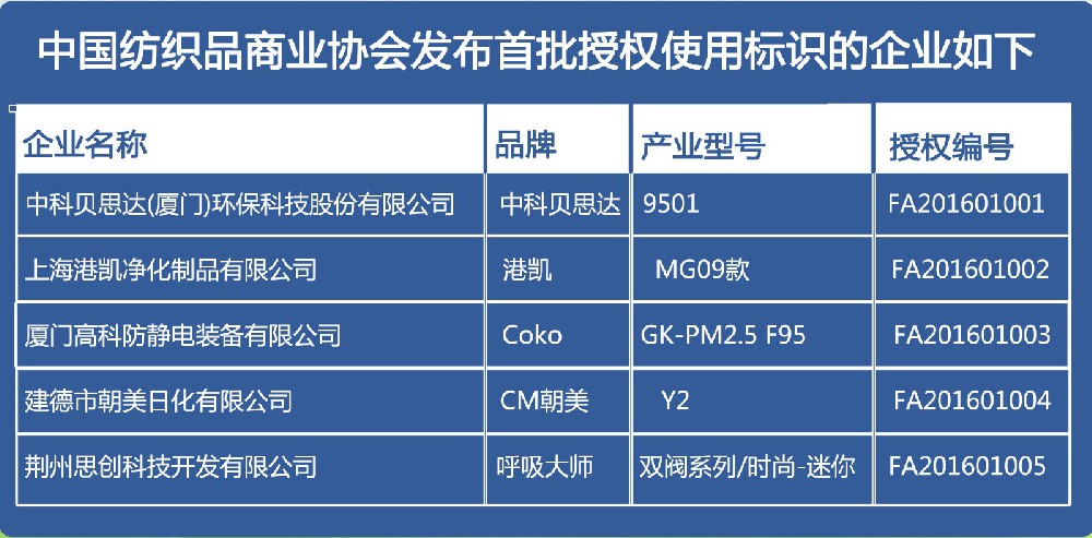【首批】上海港凯获PM2.5防护口罩团体标准标识授权