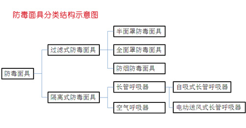 【问答】防毒面具种类都有哪些？