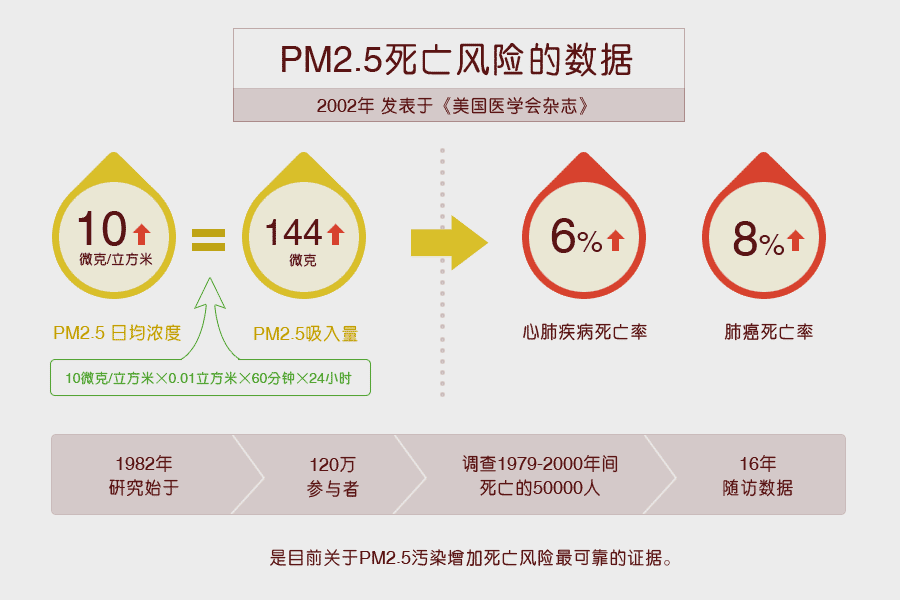 可怕！雾霾与肺癌真有传说中的“七年之约”？